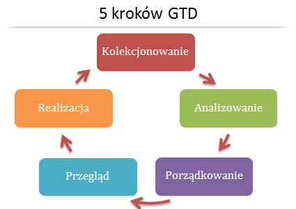 5 kroków Getting Things Done